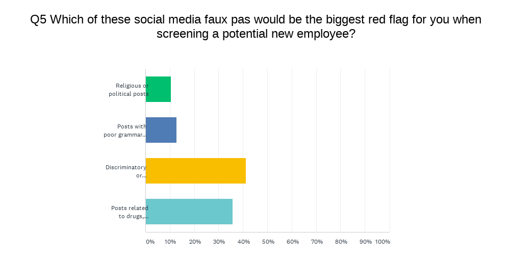 Semify’s 2021 Social Media Conduct Survey