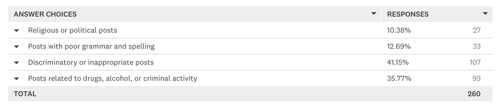 Semify’s 2021 Social Media Conduct Survey