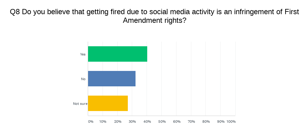 Semify’s 2021 Social Media Conduct Survey