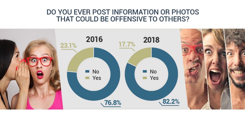 Semify’s 2021 Social Media Conduct Survey