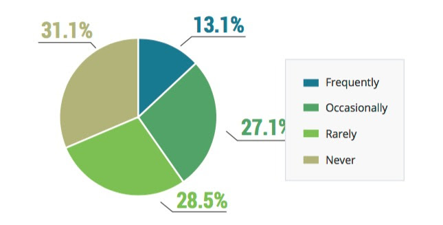 Semify’s 2021 Social Media Conduct Survey