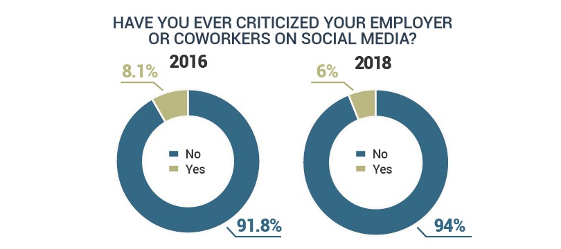 Semify’s 2021 Social Media Conduct Survey