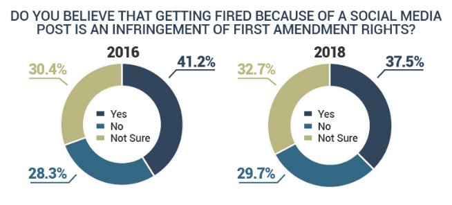 Semify’s 2021 Social Media Conduct Survey