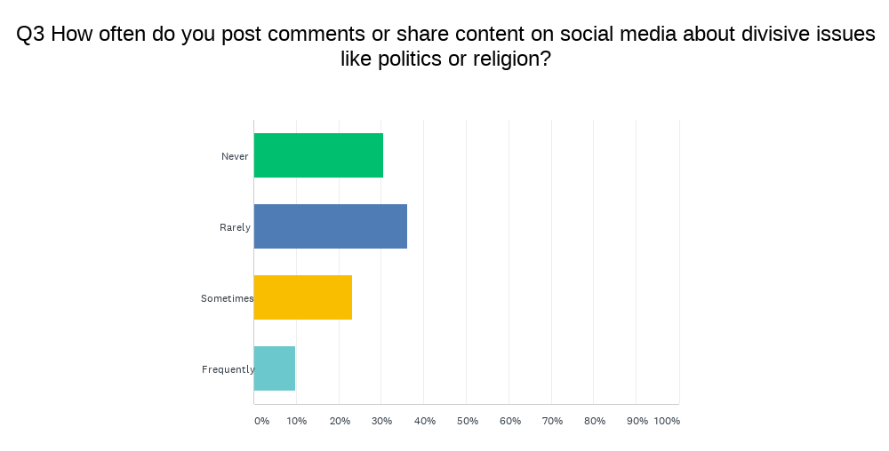 Semify’s 2021 Social Media Conduct Survey