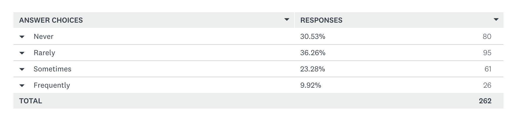 Semify’s 2021 Social Media Conduct Survey