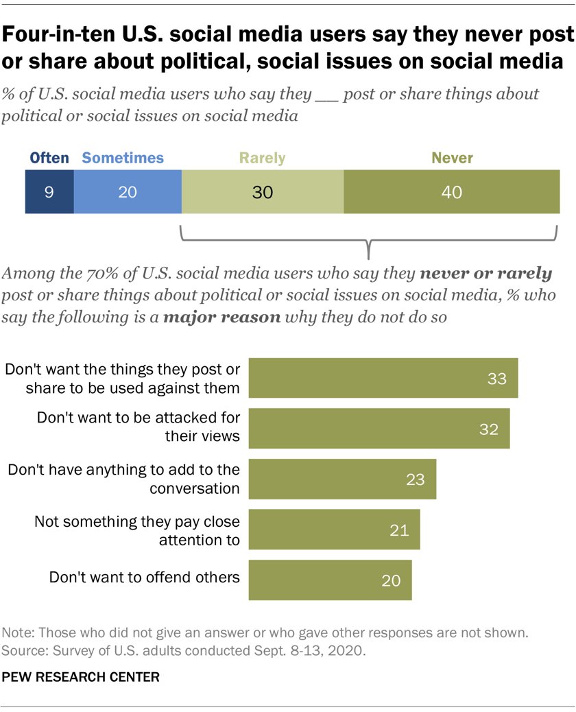 Semify’s 2021 Social Media Conduct Survey