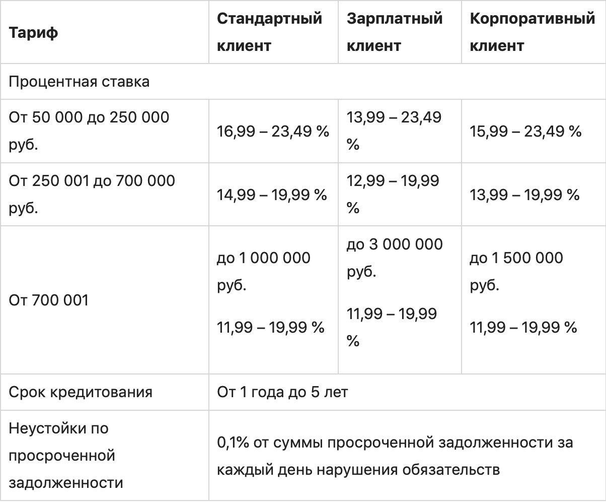 Кредит Альфа-Банка: на каких условиях предоставляется и что говорят заемщики?