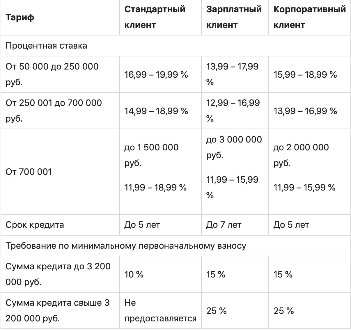 Кредит Альфа-Банка: на каких условиях предоставляется и что говорят заемщики?