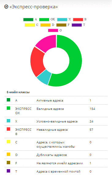 ТОП инструментов email-маркетологов