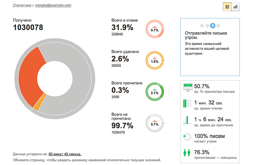 ТОП инструментов email-маркетологов