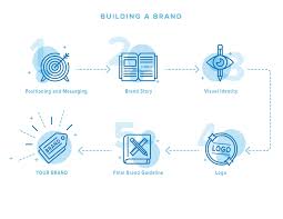 A Surefire Process to Create an Effective Brand Identity
