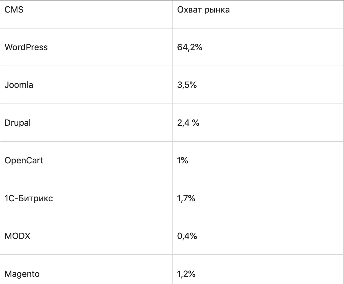 Популярные CMS для сайта в 2021 году