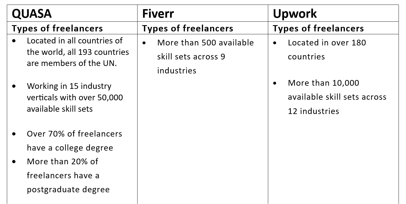 QUASA vs. Upwork vs. Fiverr