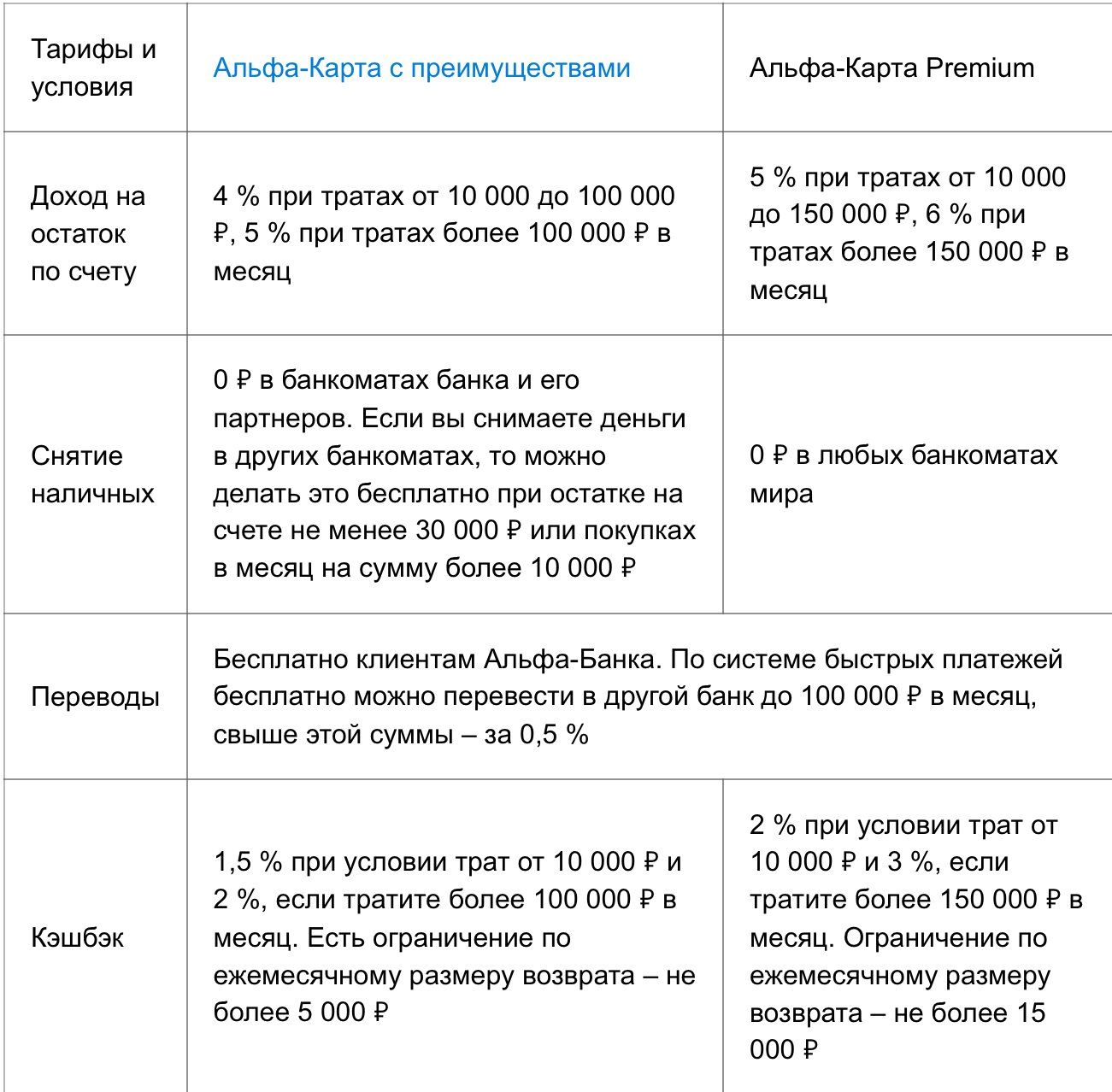 Дебетовая карта Альфа-Банка