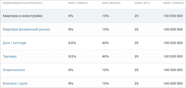 Ипотека Тинькофф Банка: особенности ее оформления, условия и отзывы клиентов