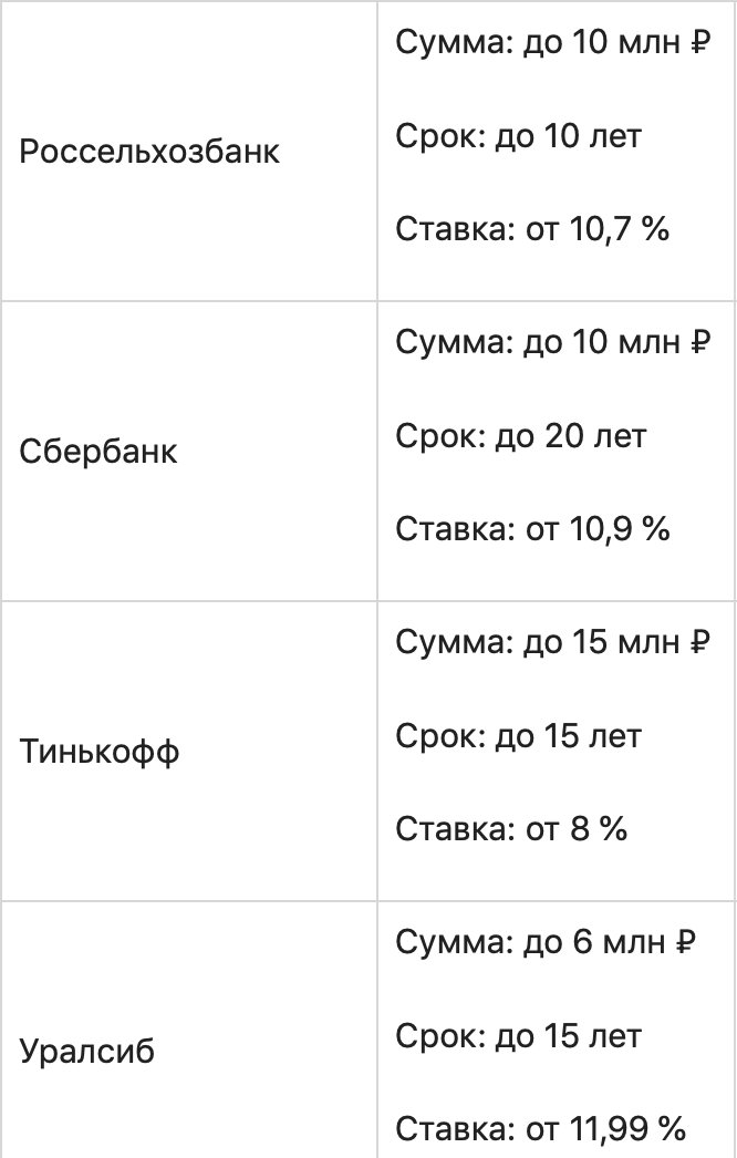 Где взять кредит под залог недвижимости: обзор 10 предложений от лидеров рынка