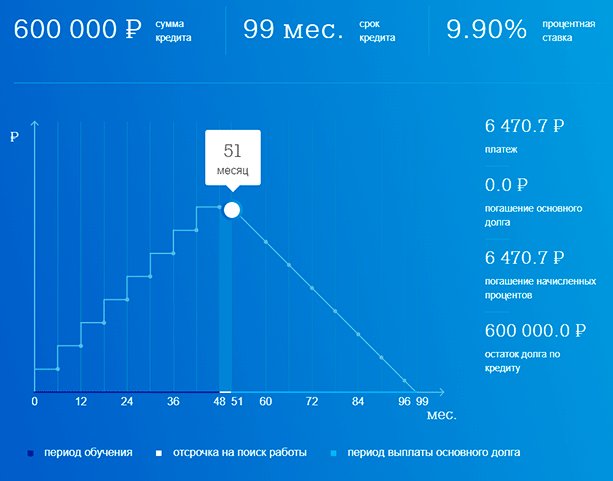 Кредит на образование: кто и на каких условиях выдает деньги студенту