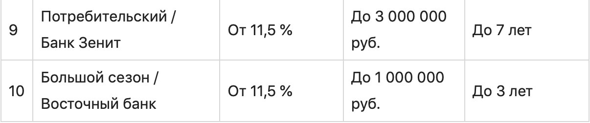 Где и как искать акции банков на кредиты и самые выгодные предложения?