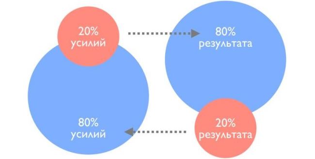 Что такое правило Парето и как его использовать в повседневной жизни