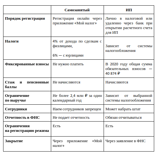 Самозанятый или ИП: что лучше выбрать, чтобы снизить платежи по налогам и сборам