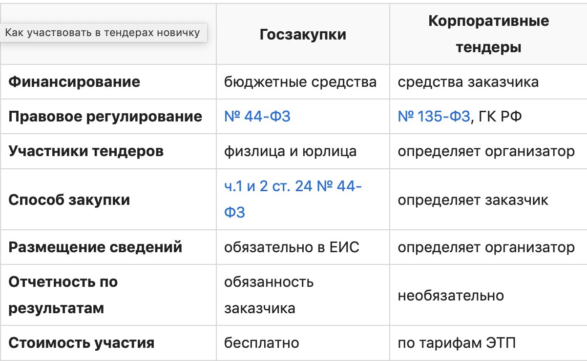 Как участвовать в тендерах и выигрывать торги: пошаговая инструкция для новичков