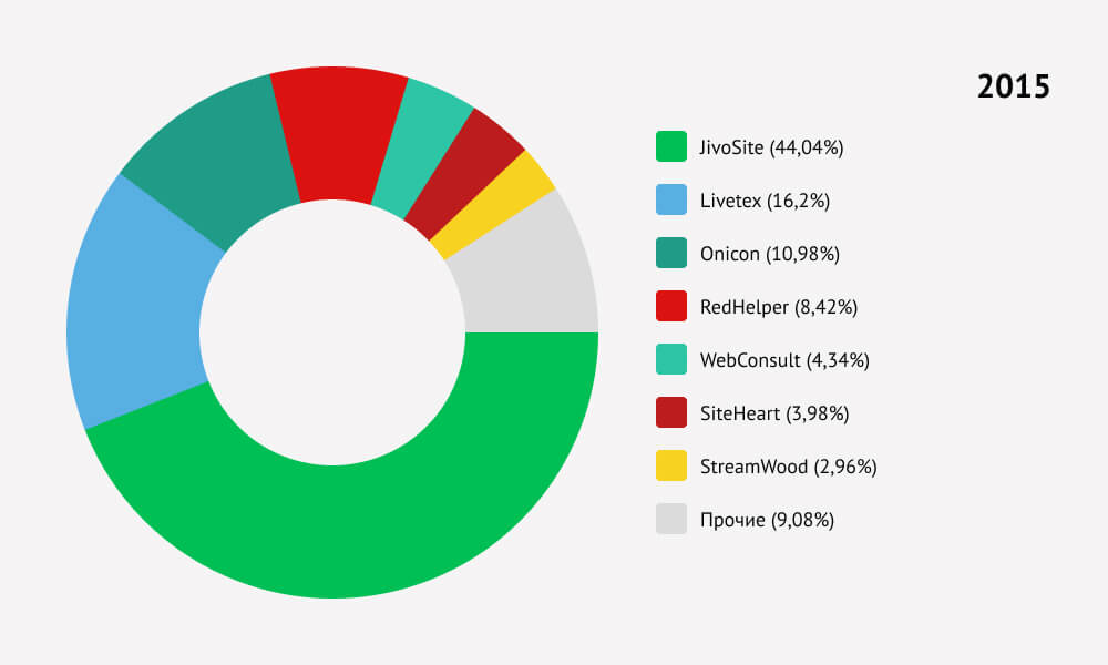 Как меняется рынок онлайн-консультантов и кому это выгодно