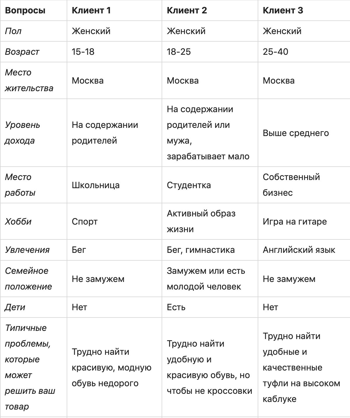 Как составить портрет клиента (целевой аудитории): инструкция с примерами
