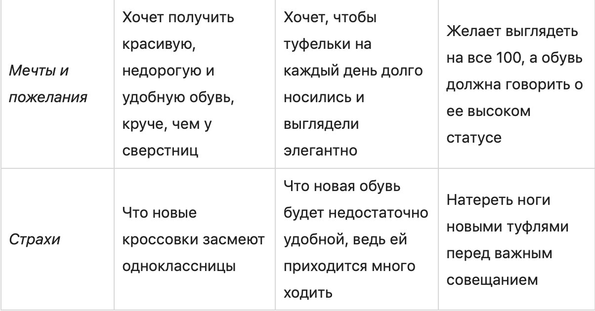 Как составить портрет клиента (целевой аудитории): инструкция с примерами