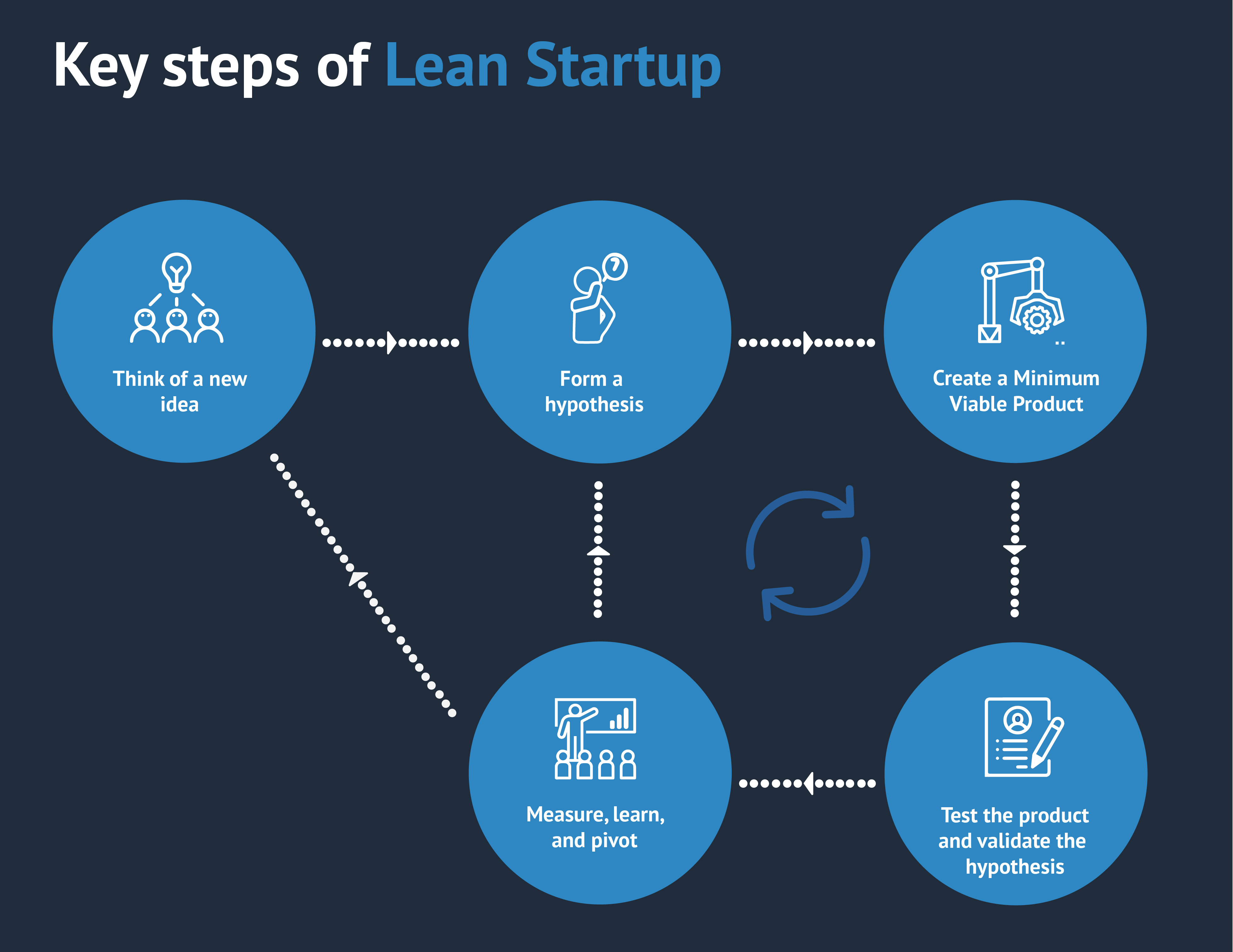 Lean Startup Definition: The Lean Startup Methodology Explained