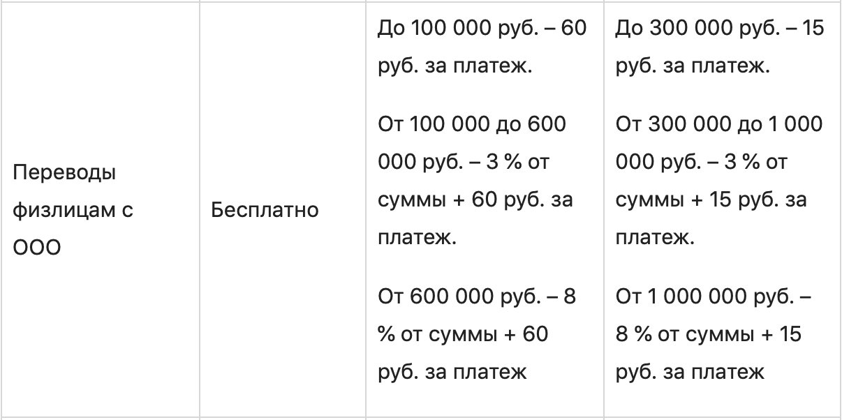 Точка Банк: тарифы РКО и дополнительные возможности для бизнеса