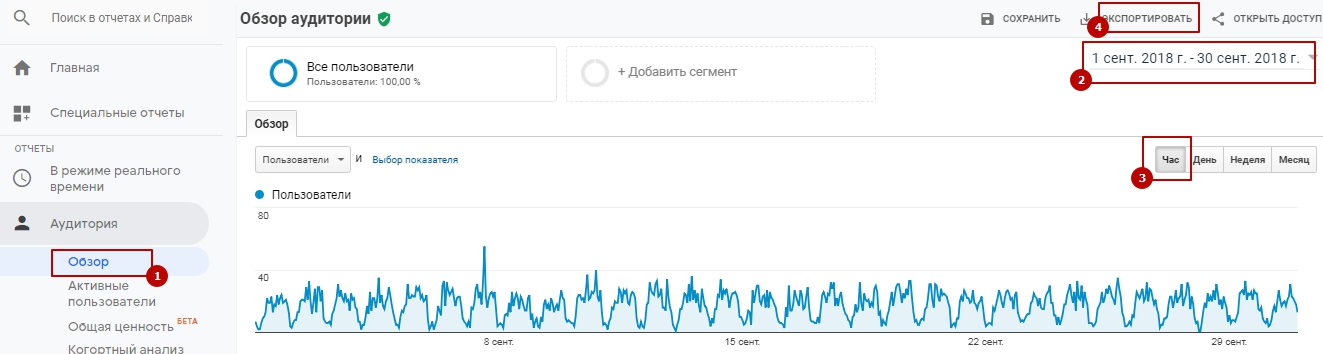 Что такое временной таргетинг и как его настроить. Пошаговая инструкция и рекомендации