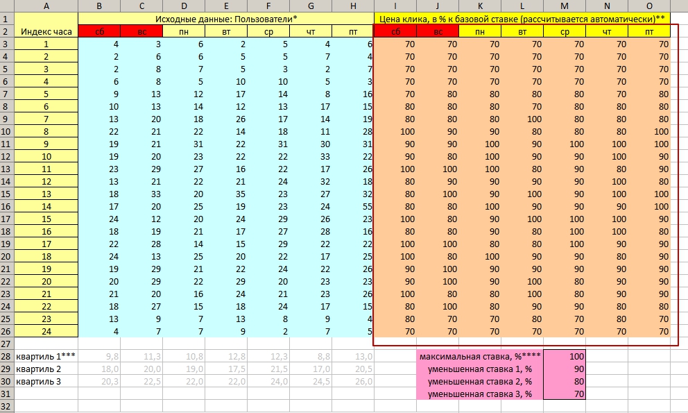 Что такое временной таргетинг и как его настроить. Пошаговая инструкция и рекомендации