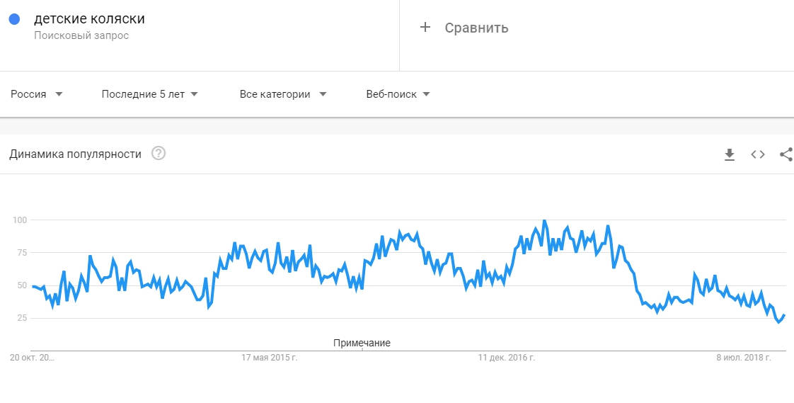 Что такое временной таргетинг и как его настроить. Пошаговая инструкция и рекомендации