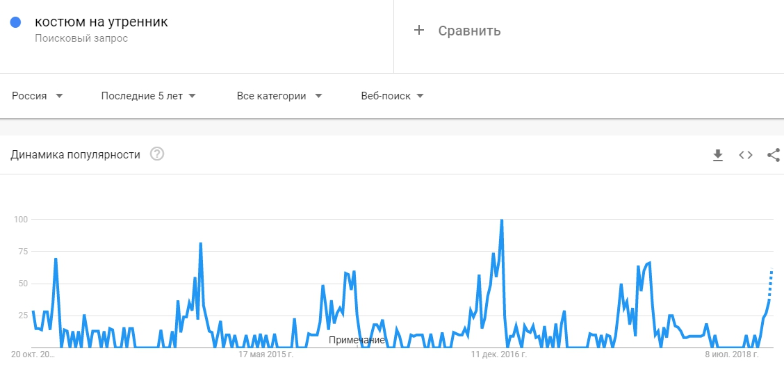 Что такое временной таргетинг и как его настроить. Пошаговая инструкция и рекомендации