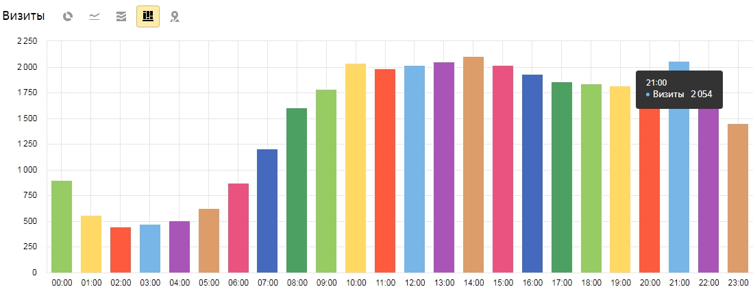 Что такое временной таргетинг и как его настроить. Пошаговая инструкция и рекомендации