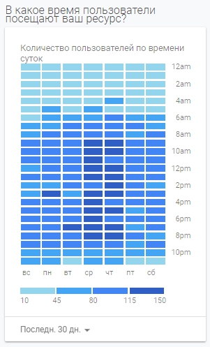 Что такое временной таргетинг и как его настроить. Пошаговая инструкция и рекомендации