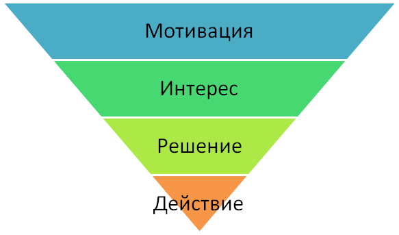 Что такое воронка продаж — 8 этапов построения