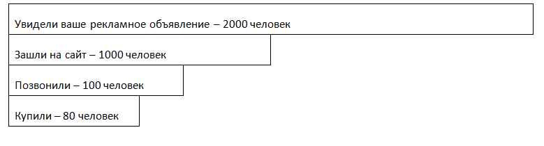 Что такое воронка продаж — 8 этапов построения