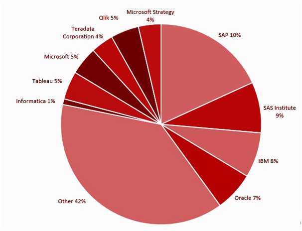Scope of Business Intelligence in Future as Good Carrier Option – 2022