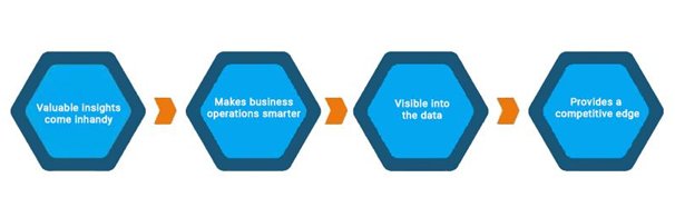 Scope of Business Intelligence in Future as Good Carrier Option – 2022