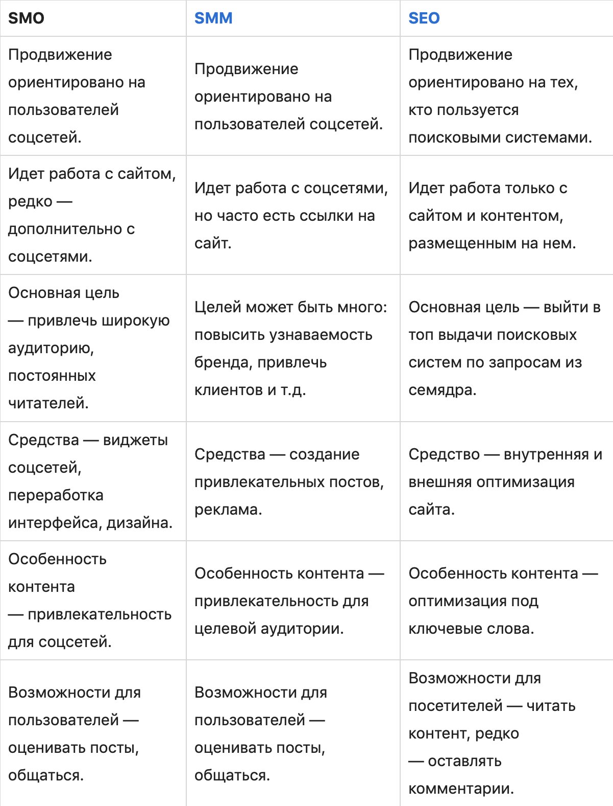 SMO-продвижение: добавляем элементы соцсетей на сайт