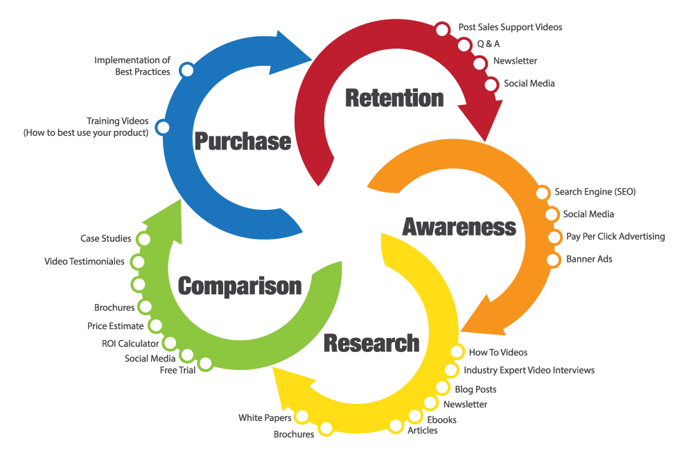 6 Successful Customer Lifecycle Marketing Strategy