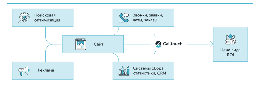 Как настроить сквозную аналитику в Calltouch