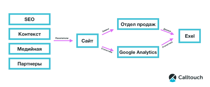 Как настроить сквозную аналитику в Calltouch
