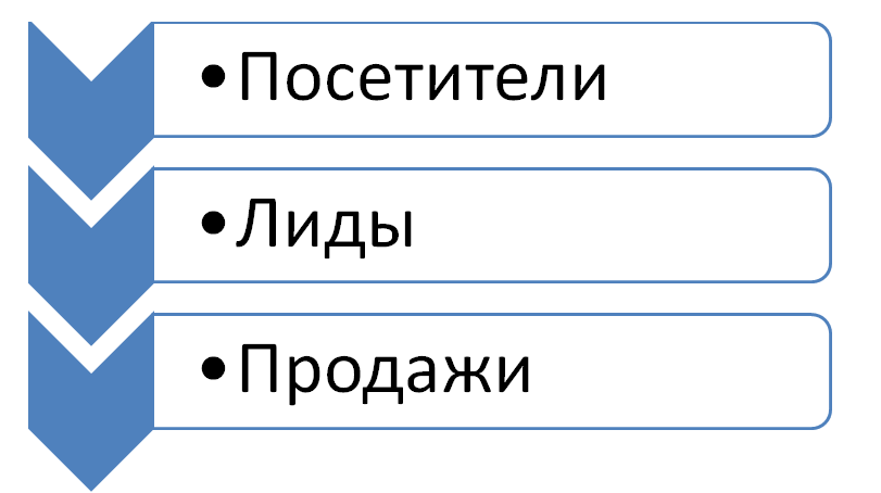 Лиды и лидогенерация: что это такое, способы генерации лидов