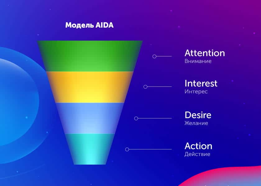 Модель AIDA: рекламная формула высоких продаж
