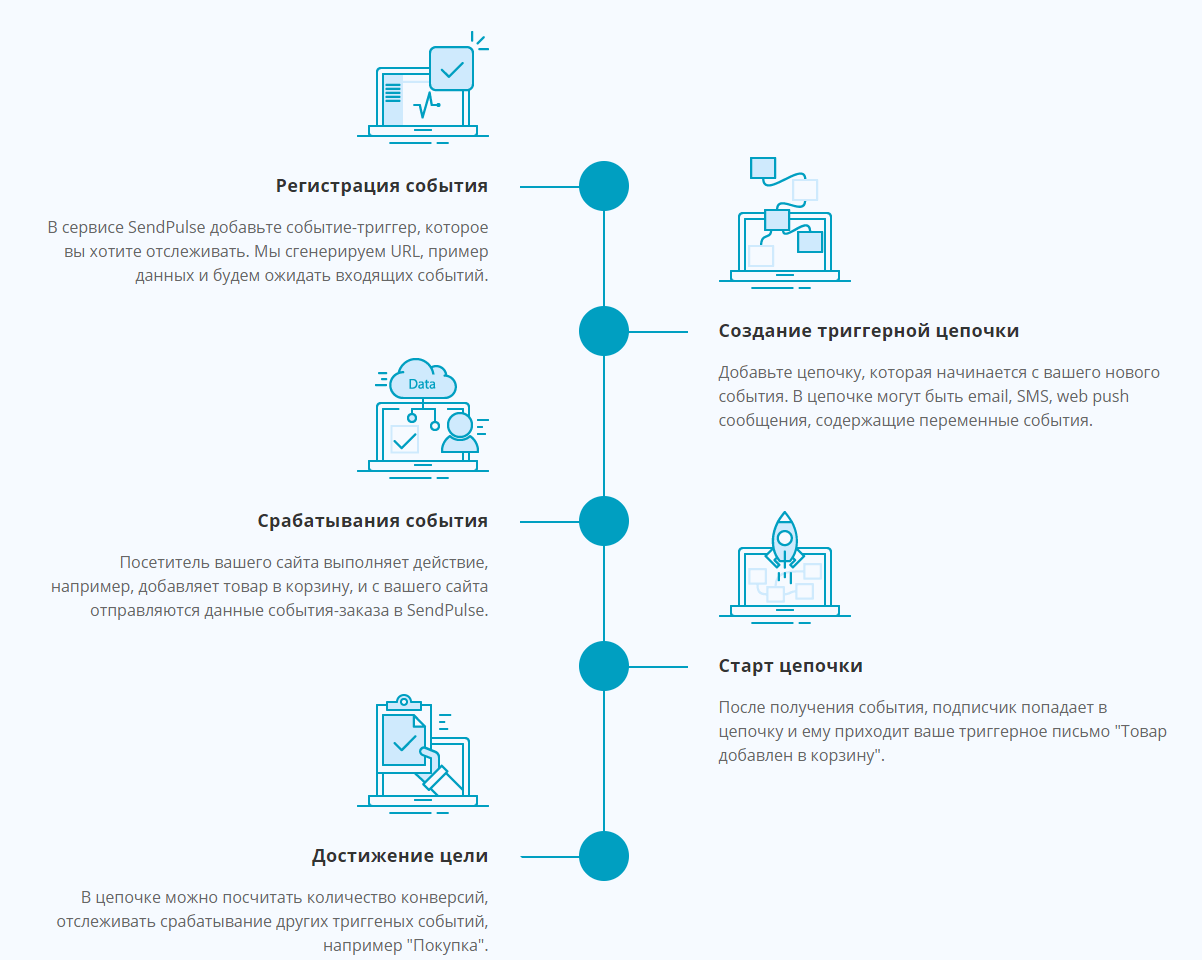 Как продавать больше с помощью триггерных рассылок?