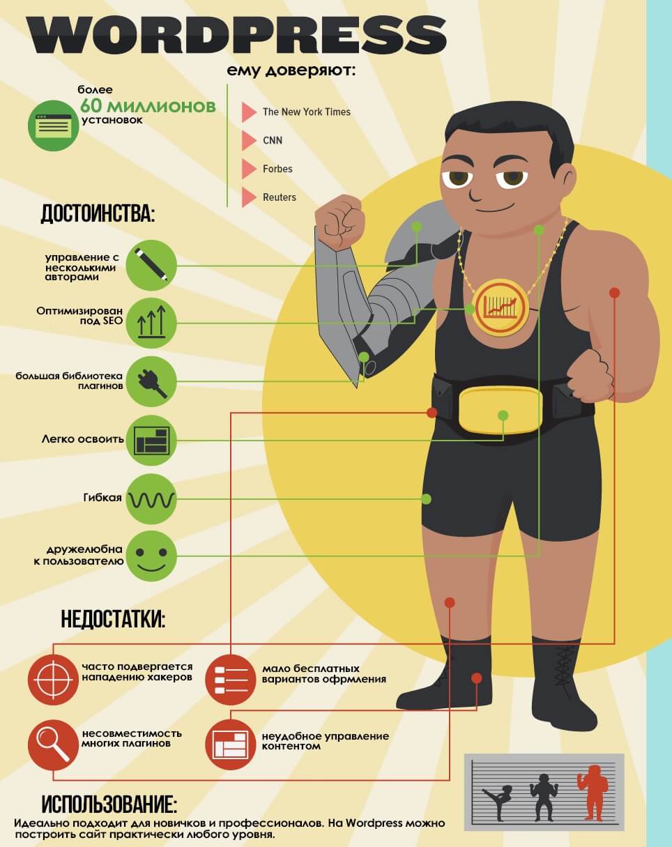 Что такое CMS? Виды CMS и как выбрать для своего сайта