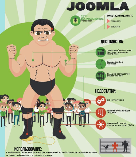 Что такое CMS? Виды CMS и как выбрать для своего сайта