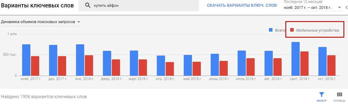 В Планировщике ключевых слов Google